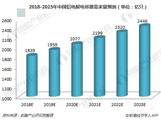 2018-2023年中國鋁電解電容器行業(yè)供需現狀分析 行業(yè)發(fā)展前景廣闊