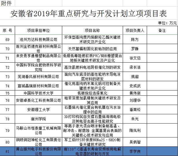 【贊】黃山振州又一項(xiàng)產(chǎn)學(xué)研項(xiàng)目獲得安徽省科技廳重點(diǎn)研究與開(kāi)發(fā)計(jì)劃立項(xiàng)支持