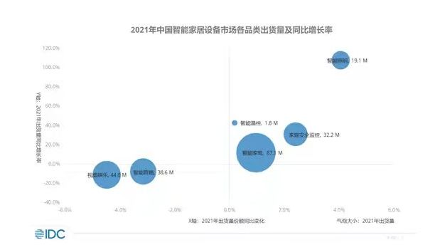 2022年中國(guó)智能家居設(shè)備市場(chǎng)出貨量預(yù)計(jì)將突破2.6億臺(tái)